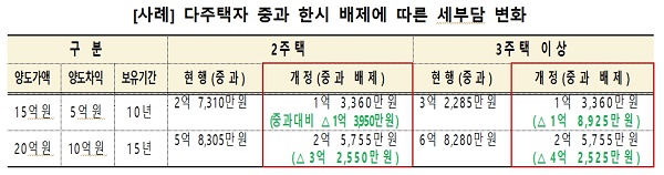 다주택자 중과 한시 배제에 따른 세부담 변화