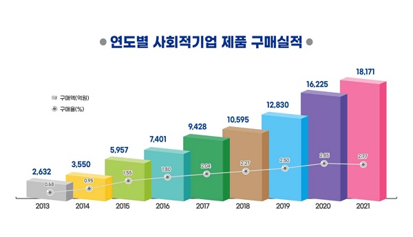 사회적경제기업 제품 구매가 매해 증가한다.(출처=고용노동부)