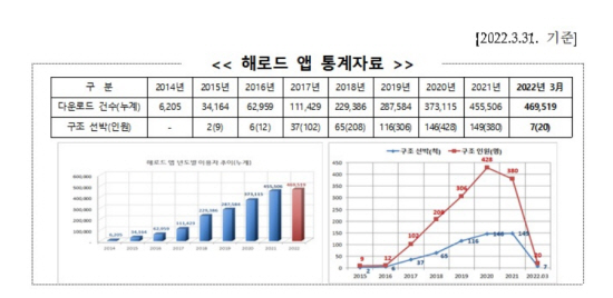 해로드 앱을 통한 구조 선박 및 인원 추이 (출처=해양수산부)