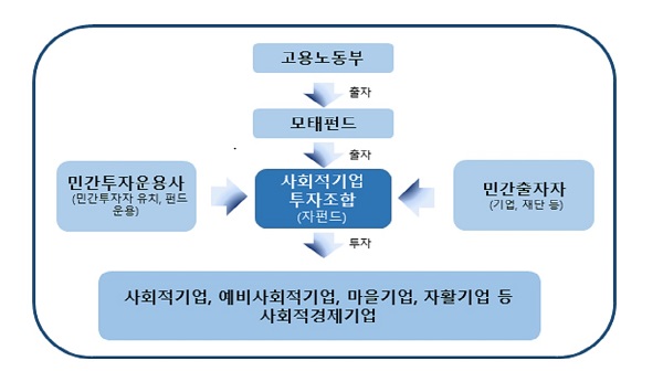 사회적경제기업 투자를 통해 지원과 일자리 창출에 기여한다. (출처=고용노동부)