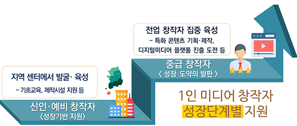 1인 미디어 전업 창작자 육성 사업. (자세한 내용은 본문에 설명 있음)