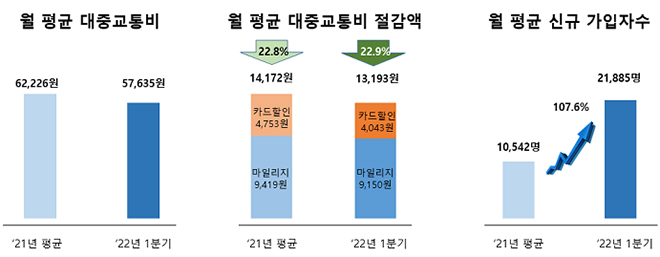 월 평균 대중교통비 등 변화.