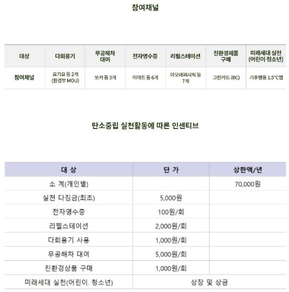 탄소중립실천포인트의 대략적인 참여업체와 인센티브에 대한 안내(출처=탄소중립 실천포인트 홈페이지)