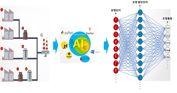 인공지능 활용 오염 원인 인자 도출기법 개념도.