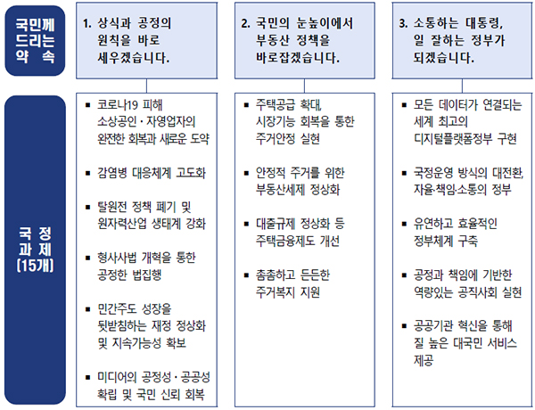 국정목표 ‘상식이 회복된 반듯한 나라’의 세부 추진 국정과제 목록.