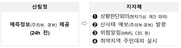 산사태 취약지역 주민대피 체계. (자세한 내용은 본문에 설명 있음)