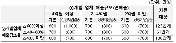 손실보상금 지원금액