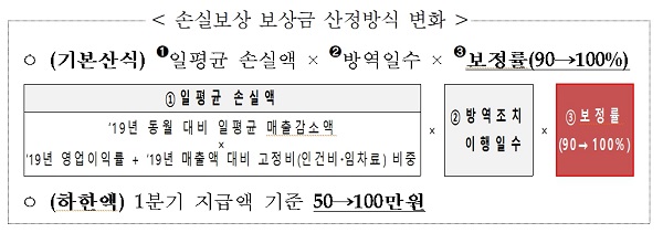 손실보상 보상금 산정방식 변화