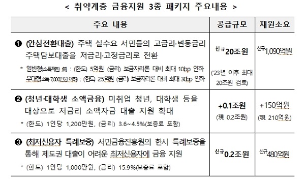 취약계층 금융지원 3종 패키지 주요내용