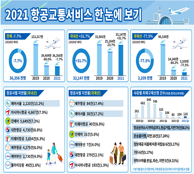 ‘2021 항공교통서비스 보고서’