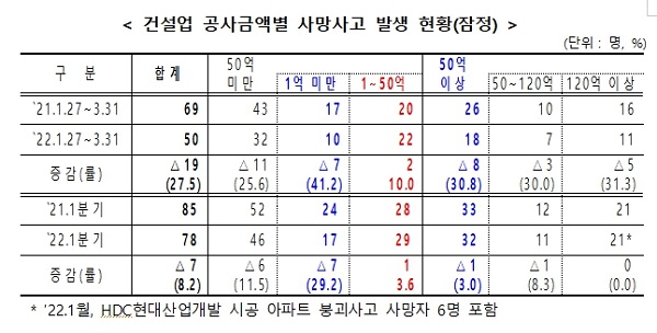 건설업 공사금액별 사망사고 발생 현황(잠정)