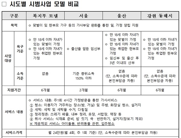 시도별 시범사업 모델 비교