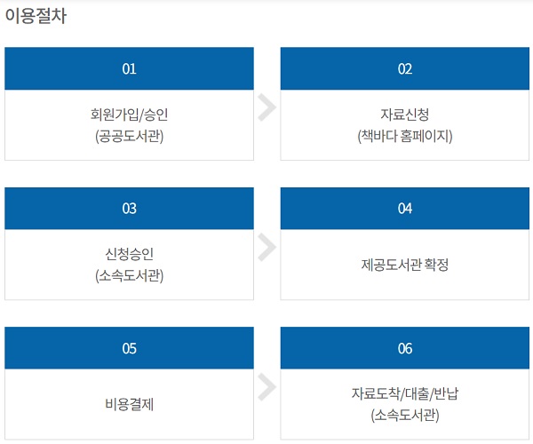 '책바다' 서비스 참여방법이다.