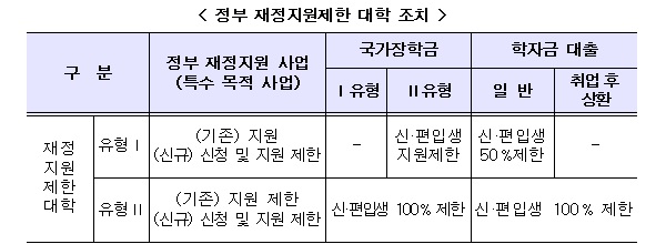 정부 재정지원제한 대학 조치.