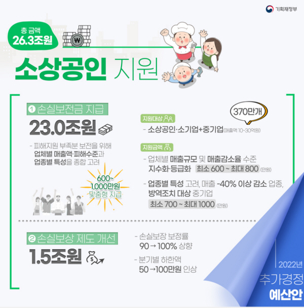 소상공인.자영업자 370만 명이 손실보전금은 최소 600만원을 받게 된다.(출처=기획재정부)