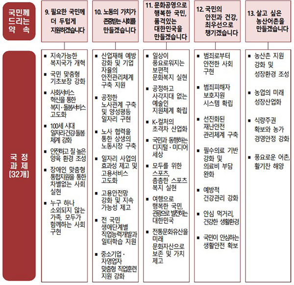 윤석열 정부국정목표 ‘따뜻한 동행, 모두가 행복한 사회’의 세부 추진과제.