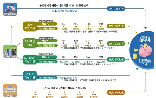 청년내일채움공제는 회사 승인이 필요하다.(사진=고용노동부 워크넷)