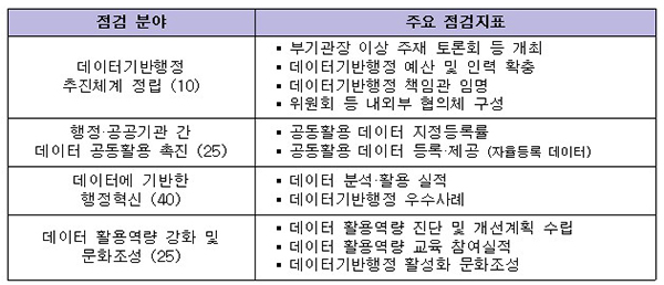 점검 지표체계. (자세한 내용은 본문에 설명 있음)