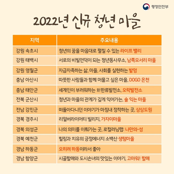 2022년 새롭게 선정된 청년 마을 12곳을 소개합니다!