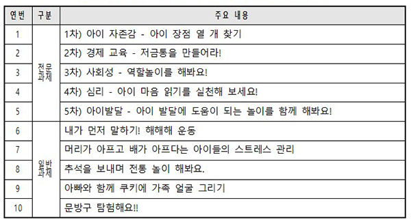 2021년 온라인 주간 과제(미션) 운영 사례. (자세한 내용은 본문에 설명 있음)