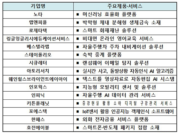 글로벌 ICT 미래 유니콘 육성사업 최종 선정 기업. (자세한 내용은 본문에 설명 있음)