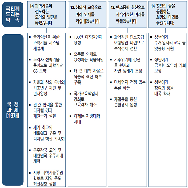 국정목표 ‘자율과 창의로 만드는 담대한 미래’의 세부 추진 국정과제 목록.