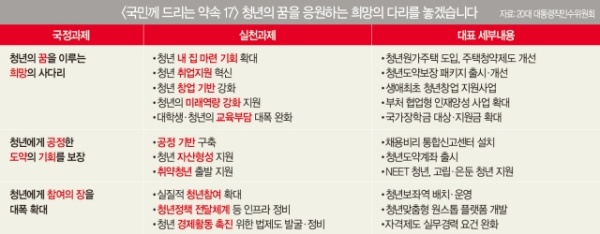 청년 관련 국정과제.(출처=공감, 대통령직 인수위원회)