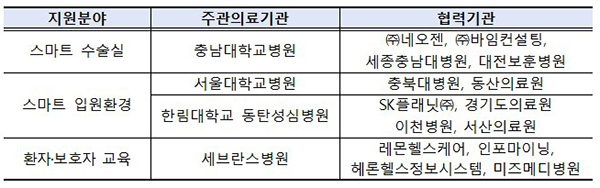 2022년 스마트병원 연합체(컨소시엄) 구성 현황. (자세한 내용은 본문에 설명 있음)