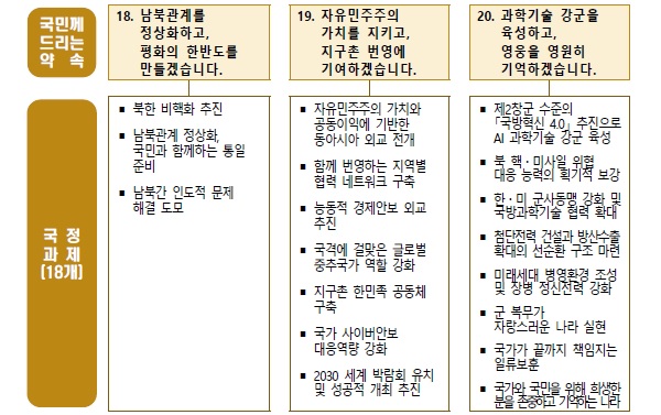 국정목표 ‘자유, 평화, 번영에 기여하는 글로벌 중추국가’의 세부 추진 국정과제 목록.