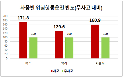 차종별 위험운전 행동 빈도.