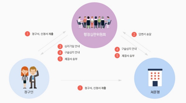 행정심판의 절차 및 과정