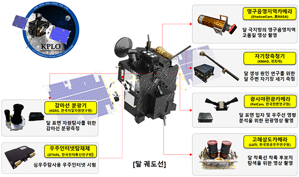 다누리 달 탐사선 임무 탑재체.