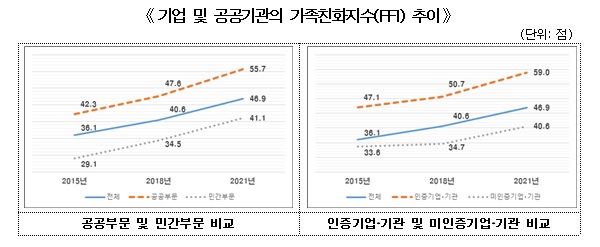 기업 및 공공기관의 가족친화지수(FFI) 추이.