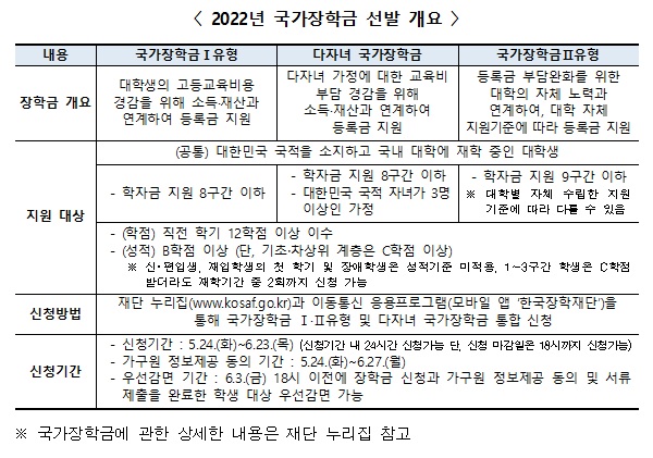 2022년 국가장학금 선발 개요.