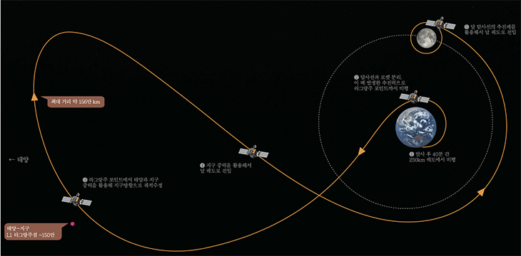 발사체로부터 분리 이후 달 탐사선 전이궤적 및 달 궤도 진입과정.