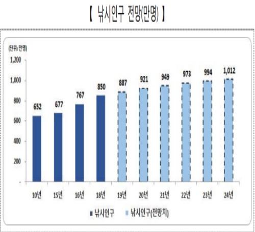 2024년 낚시 인구는 1000만 명을 돌파할 전망이다.(출처=해양수산부)