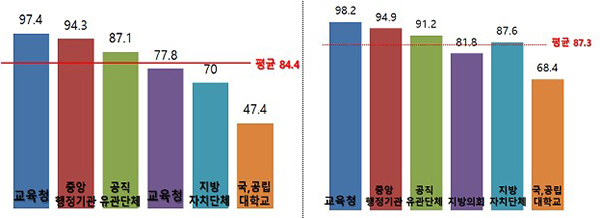 기관장 참여율(왼쪽) 및 고위공직자 이수율(단위: %). (자세한 내용은 본문에 설명 있음)