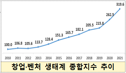 창업·벤처 생태계 종합지수 추이.