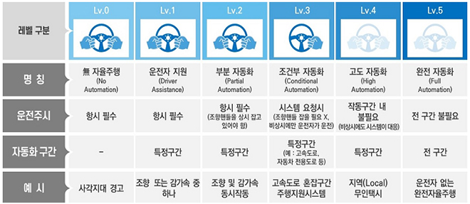 운전자동화의 단계적 구분.