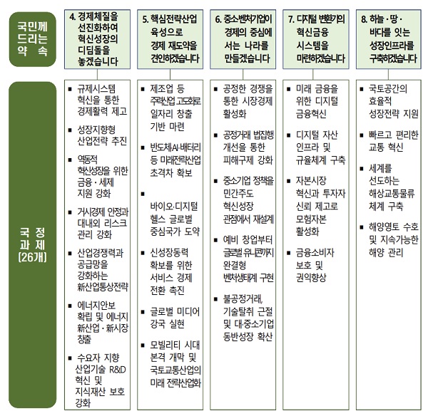 국정목표 ‘민간이 끌고 정부가 미는 역동적 경제’의 세부 추진 국정과제 목록.