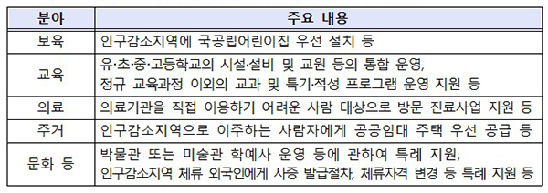 인구감소지역 지원 특별법 주요 내용. (자세한 내용은 본문에 설명 있음)