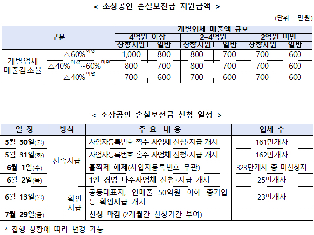 지원금액 및 신청 일정.