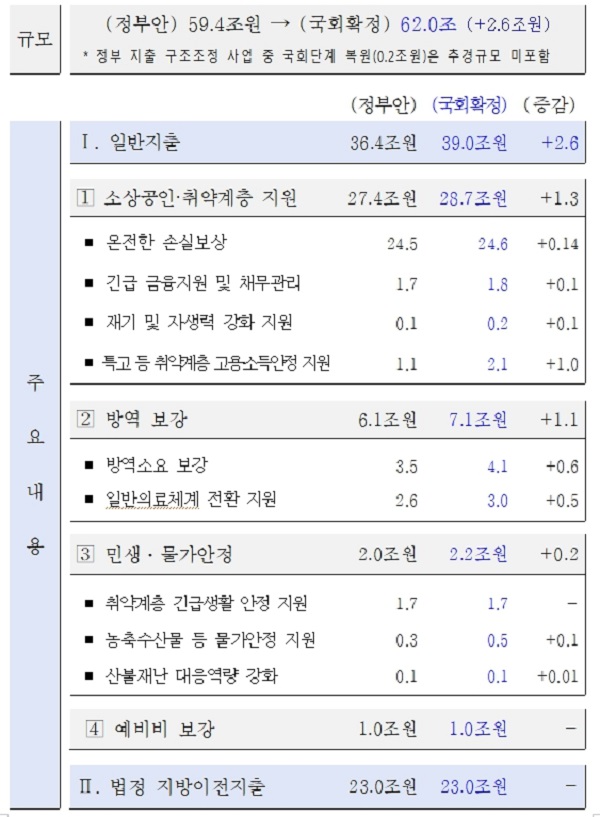 2022년도 제2회 추가경정예산 내역