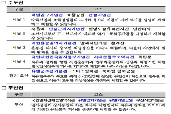 국가보훈처와 한국관광공사가 협업해 만든 현충시설 연계관광코스. (사진=국가보훈처)