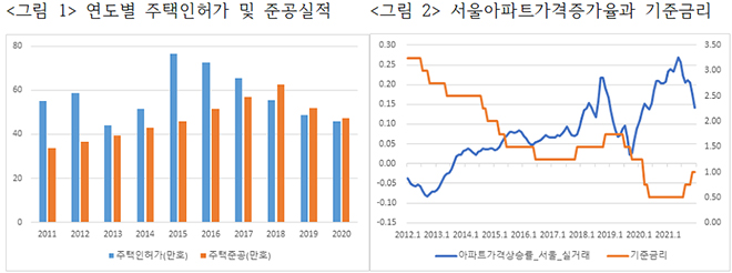 연도별 주택인허가 및 준공실적 등.