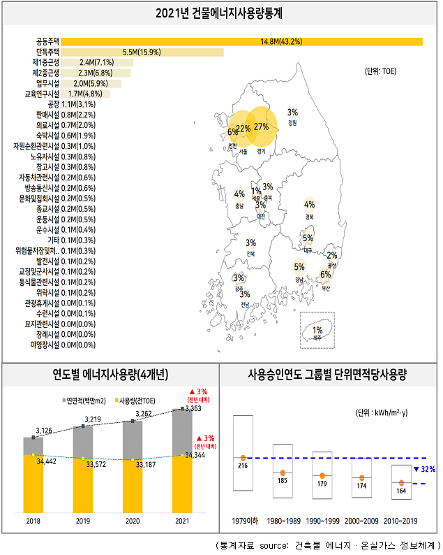 2021 건물에너지사용량통계.