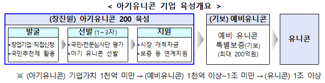아기유니콘 기업 육성개요
