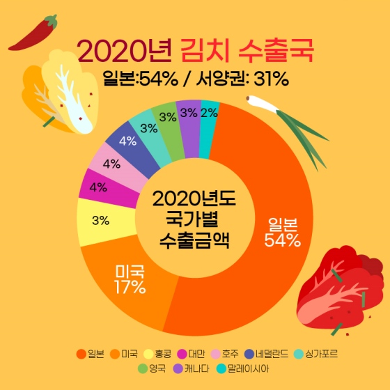 자랑스러운 한국 전통 발효음식, 김치! 세계로 뻗어나가다