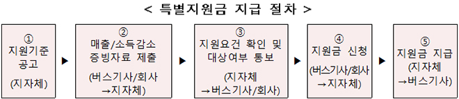 특별지원금 지급 절차.