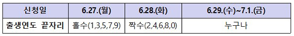 홀짝제 운영기간. (자세한 내용은 본문에 설명 있음)